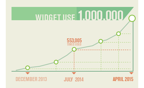 Widgets usage has reached 1 million since its development in December, 2013.