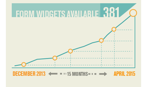 Number of available form widgets has reached 381 in one and a half year.