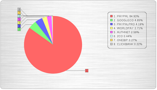 A Look at Payment Forms: Which Payment Gateways are Most Popular?