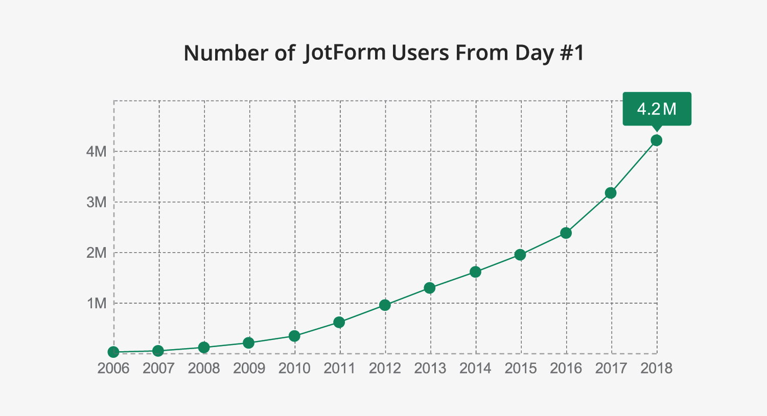 Number of JotForm users over years