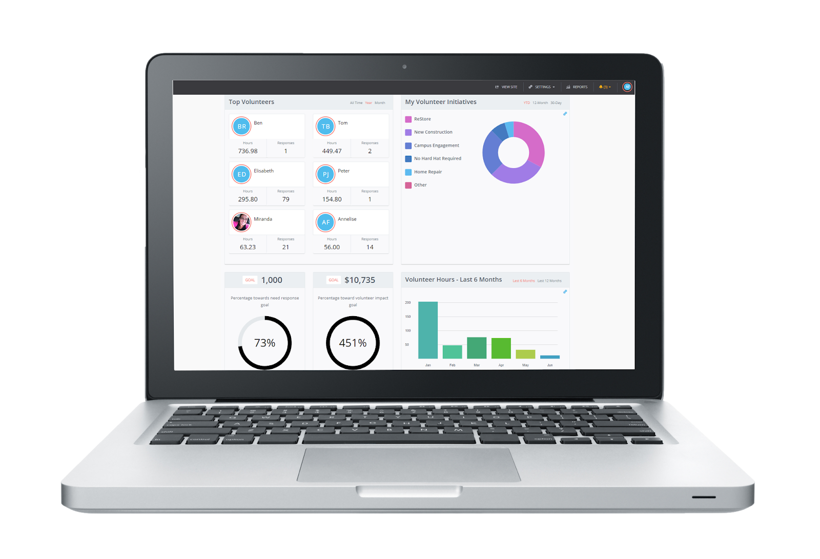 Laptop displaying a volunteer management dashboard with top volunteers, initiative breakdown pie chart, goal progress indicators, and a six-month volunteer hours bar graph
