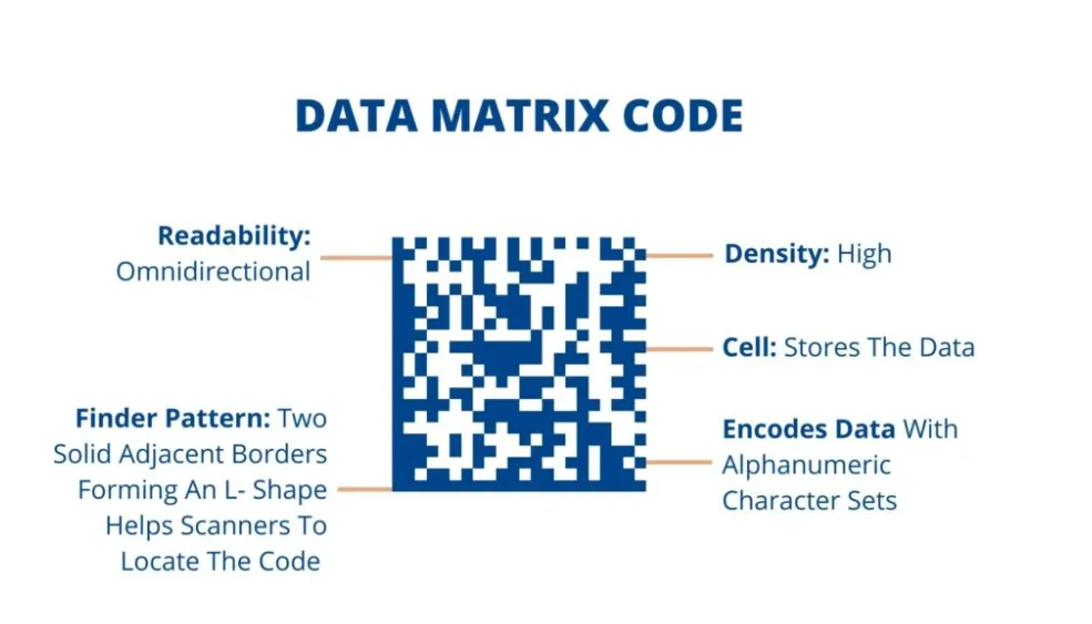 Data Matrix Code Diagram