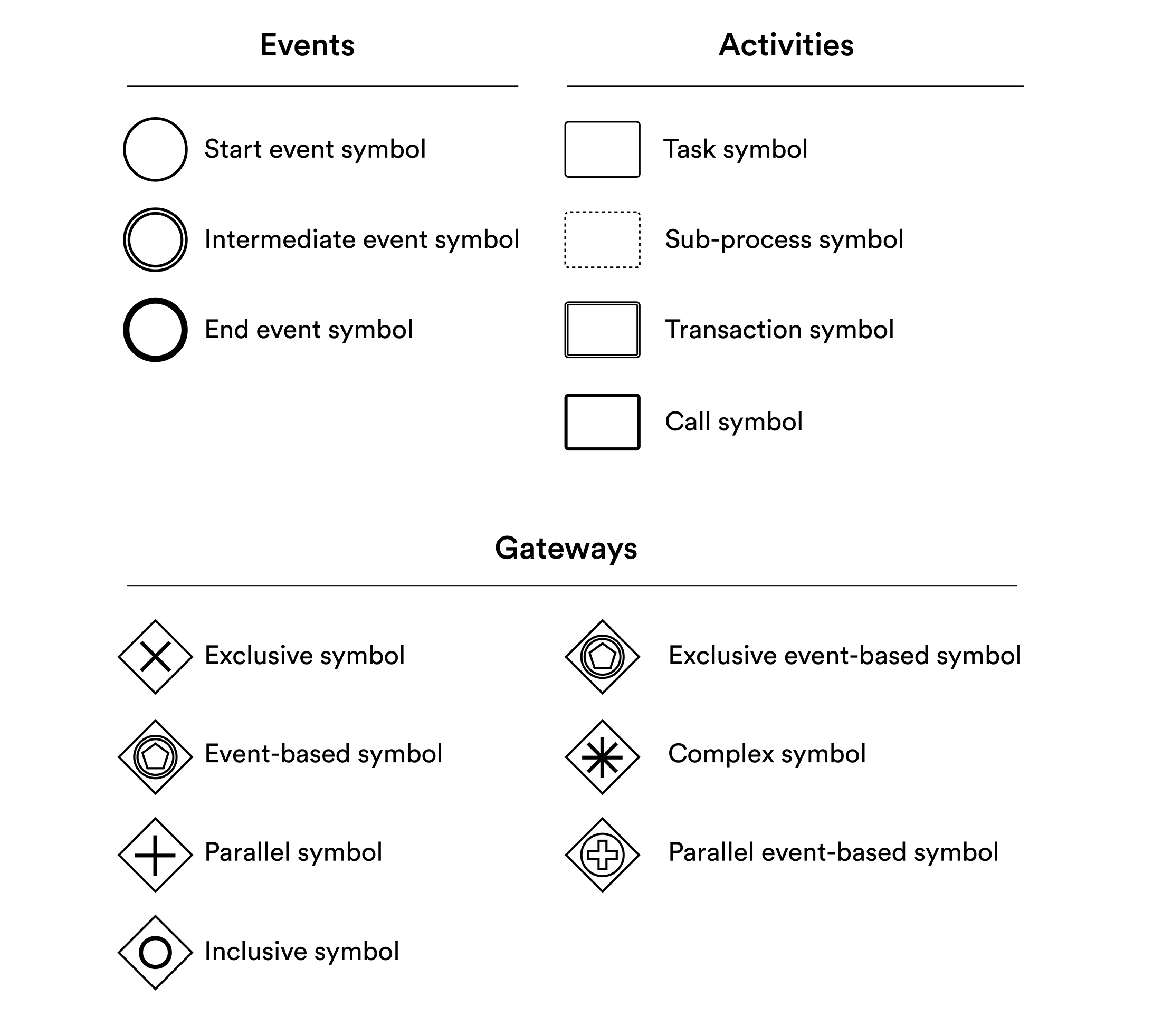 Bpmn Symbols What Is Business Process Modeling And How To Implement
