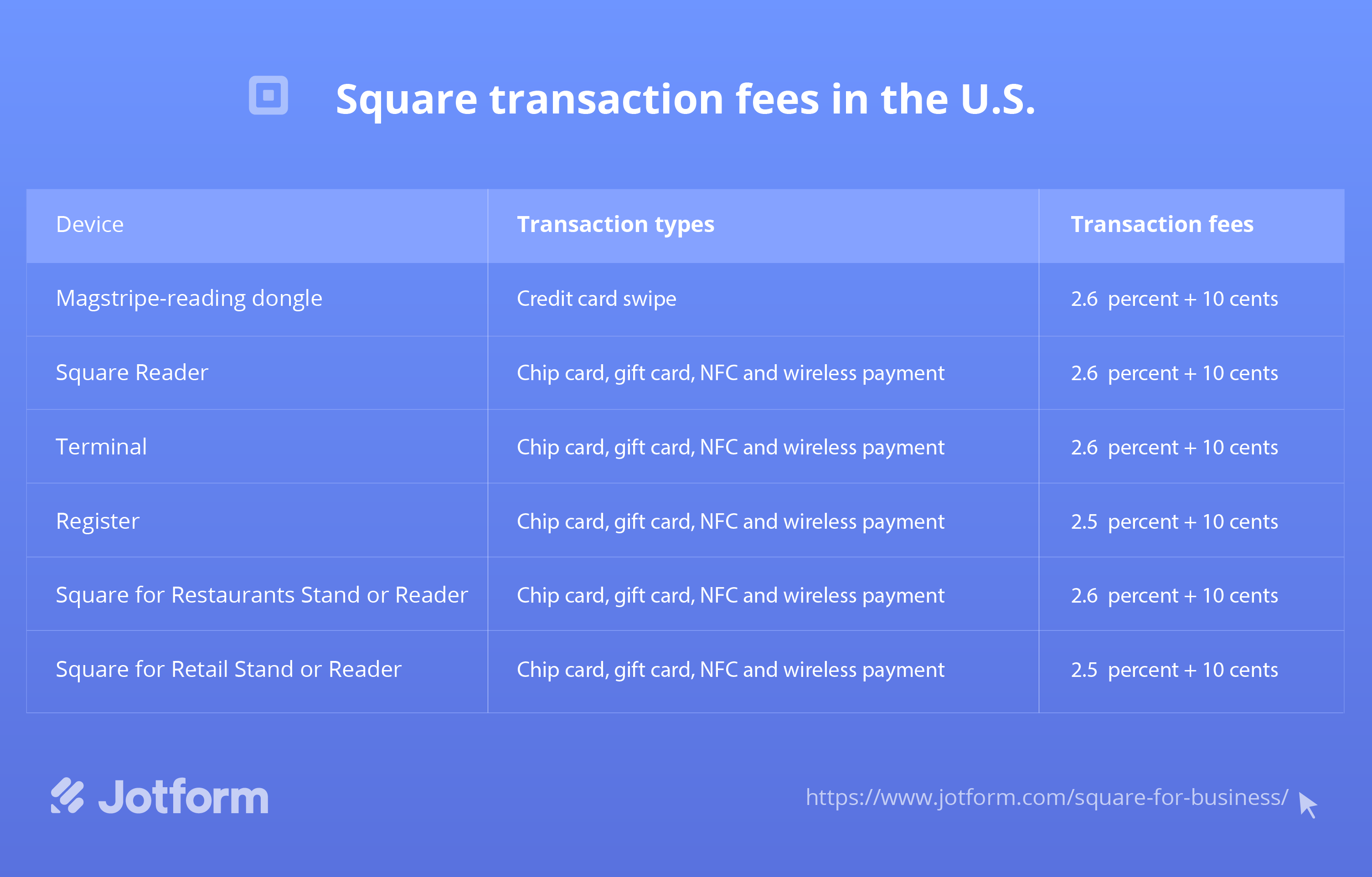 Table of Square transaction fees in the U.S
