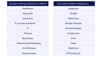 Announcing new Jotform actions in Zapier | The Jotform Blog