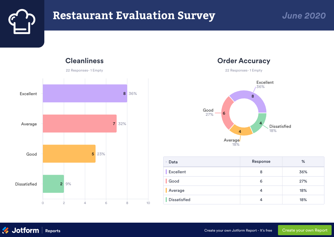 Image of Restaurant Evaluation Survey