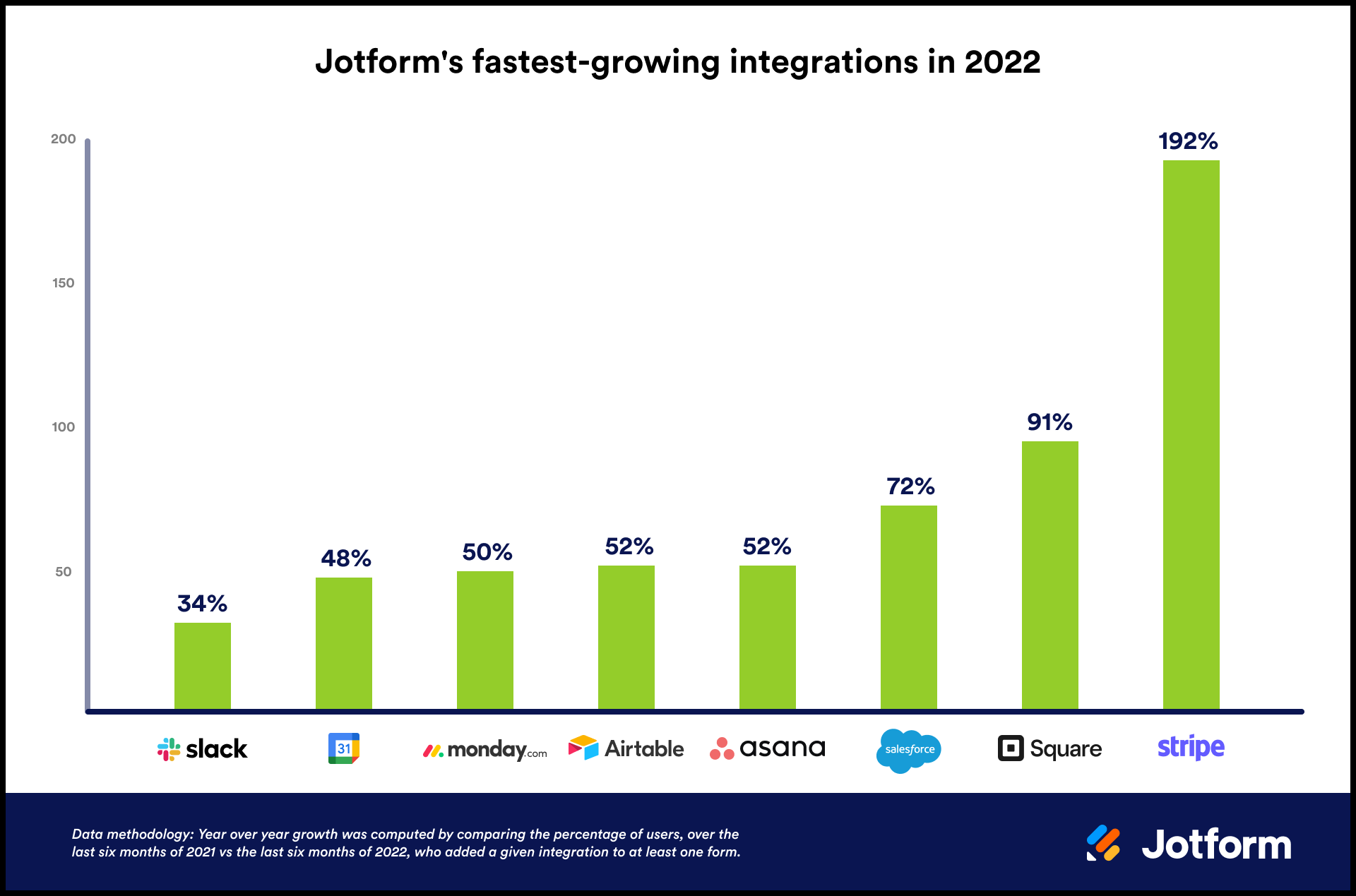 Start the year off right with Jotform’s fastest-growing integrations
