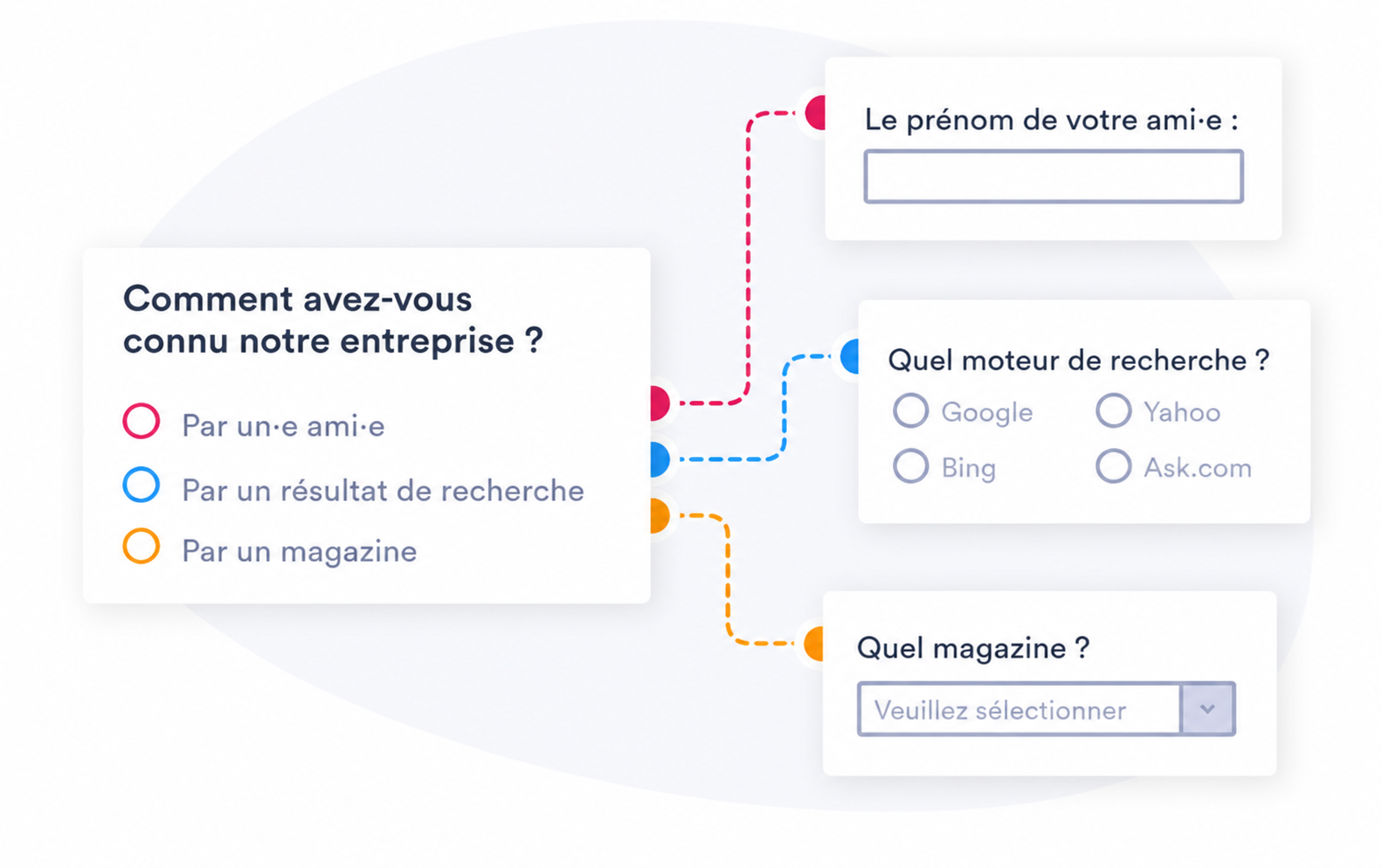Infographie montrant la logique conditionnelle d'un formulaire avec plusieurs questions de suivi en fonction de la réponse sélectionnée à la question « Comment avez-vous connu notre entreprise ? »