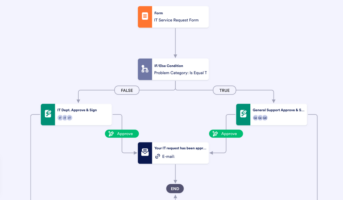 What is IT process automation? | The Jotform Blog