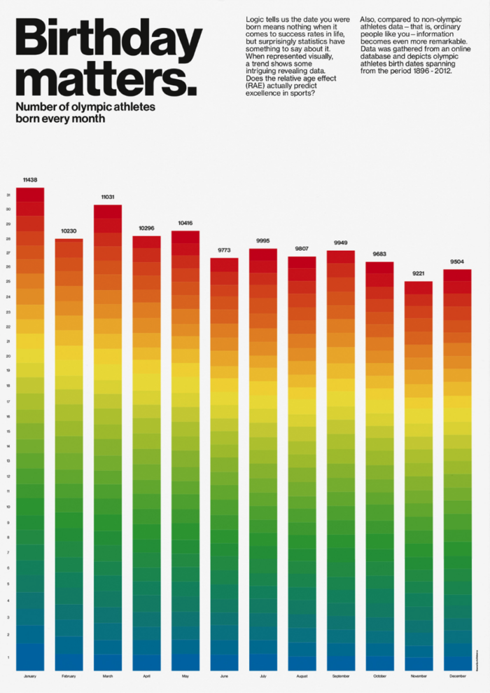 Cool Infographics and Data Visualization | The Jotform Blog