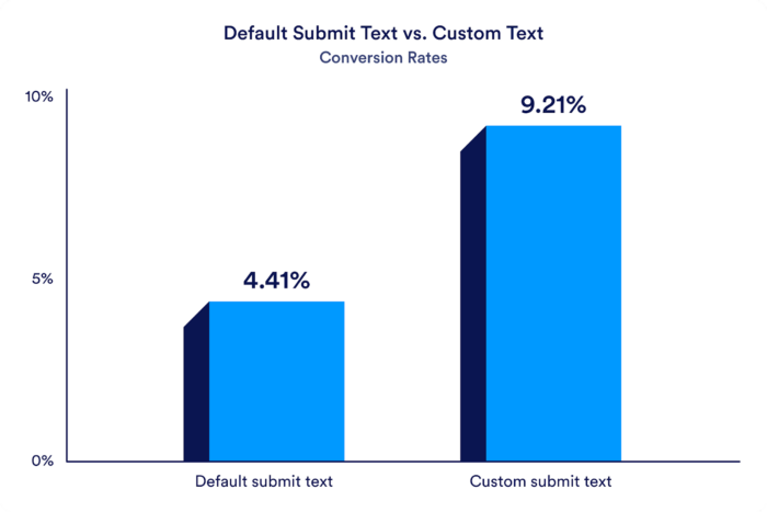 5 tips to improve lead capture forms | The Jotform Blog