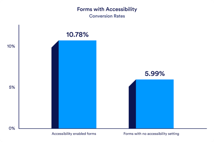 5 tips to improve lead capture forms | The Jotform Blog