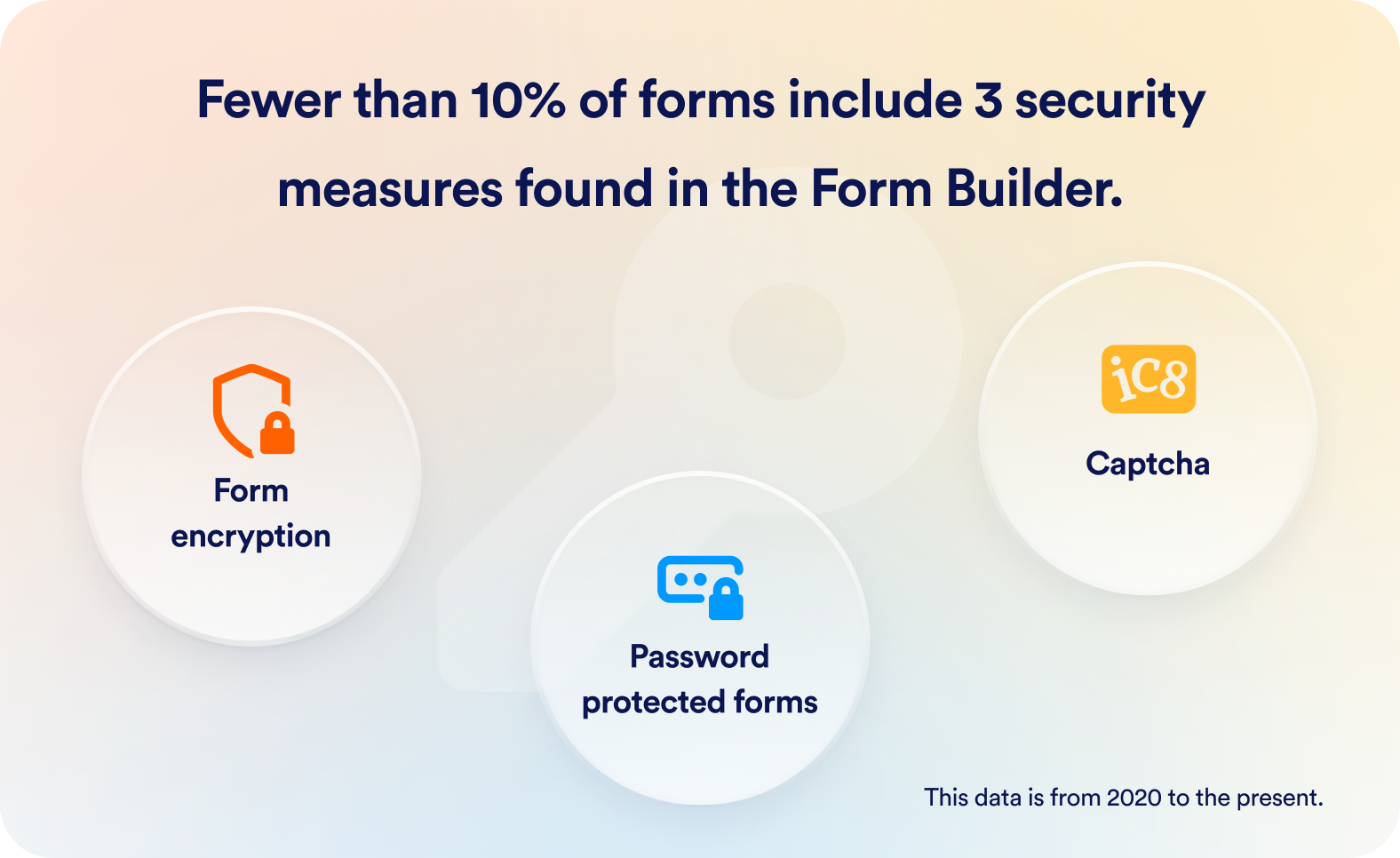 Fewer than 10% of forms include 3 security measures found in Form Builder.