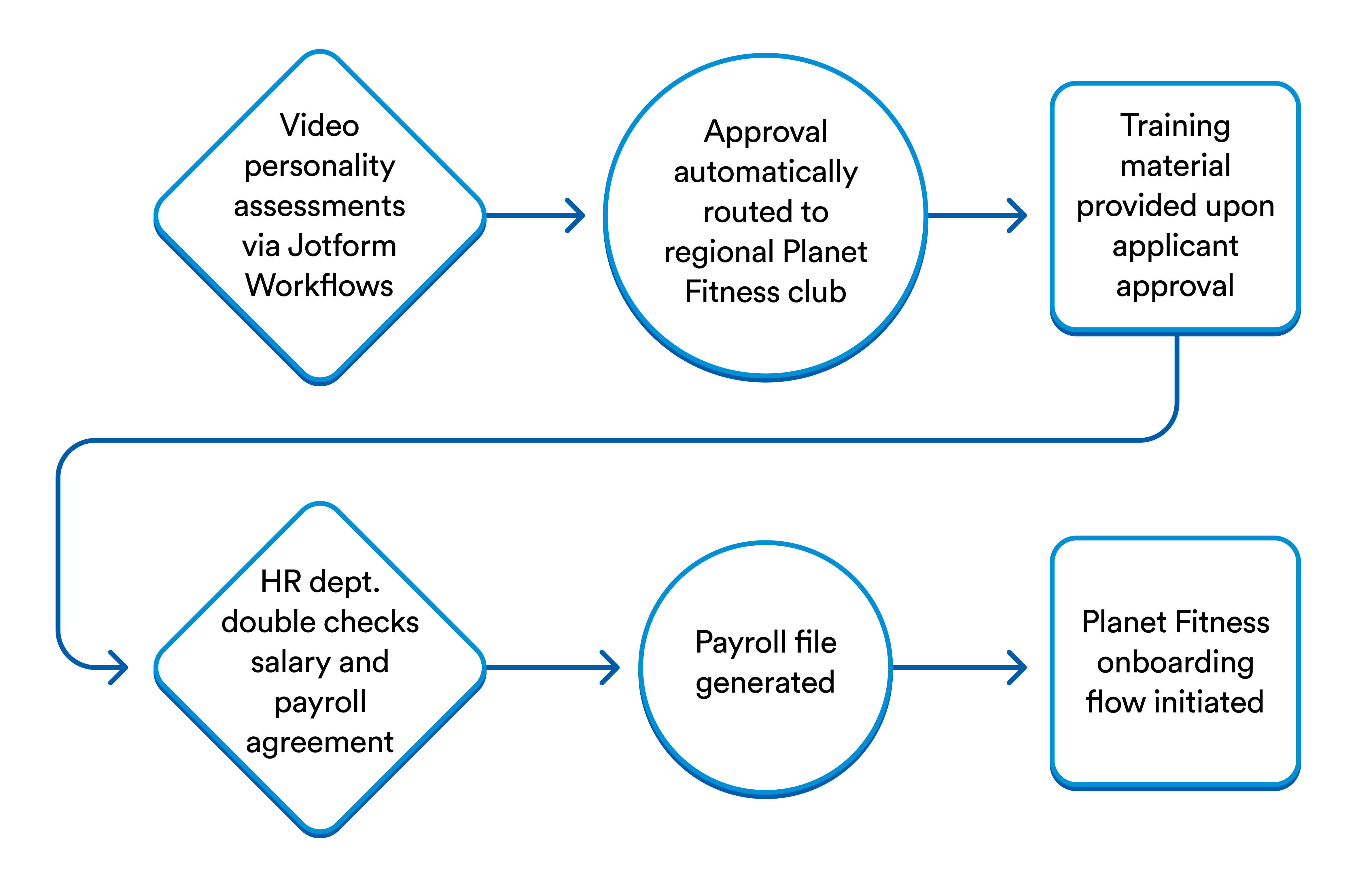 Infographic of the Planet Fitness
Approval Flow