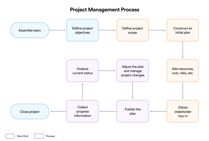 A guide to business process mapping