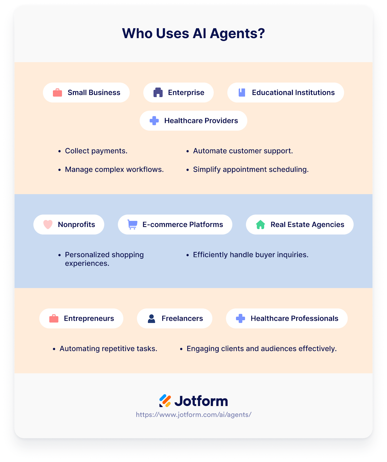 Jotform's AI Agents User Distribution Chart