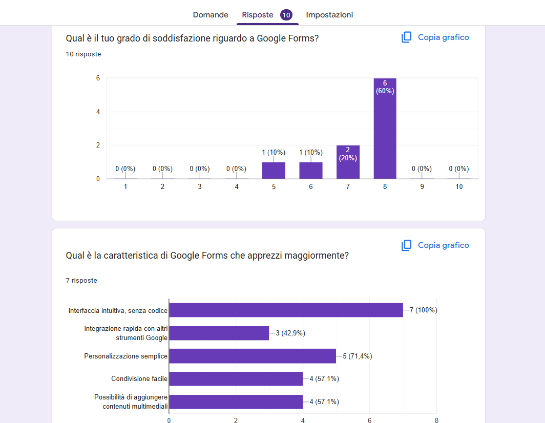 Visualizzazione dei dati registrati dalla scheda Risposte su Google Forms che mostra le risposte in due grafici diversi