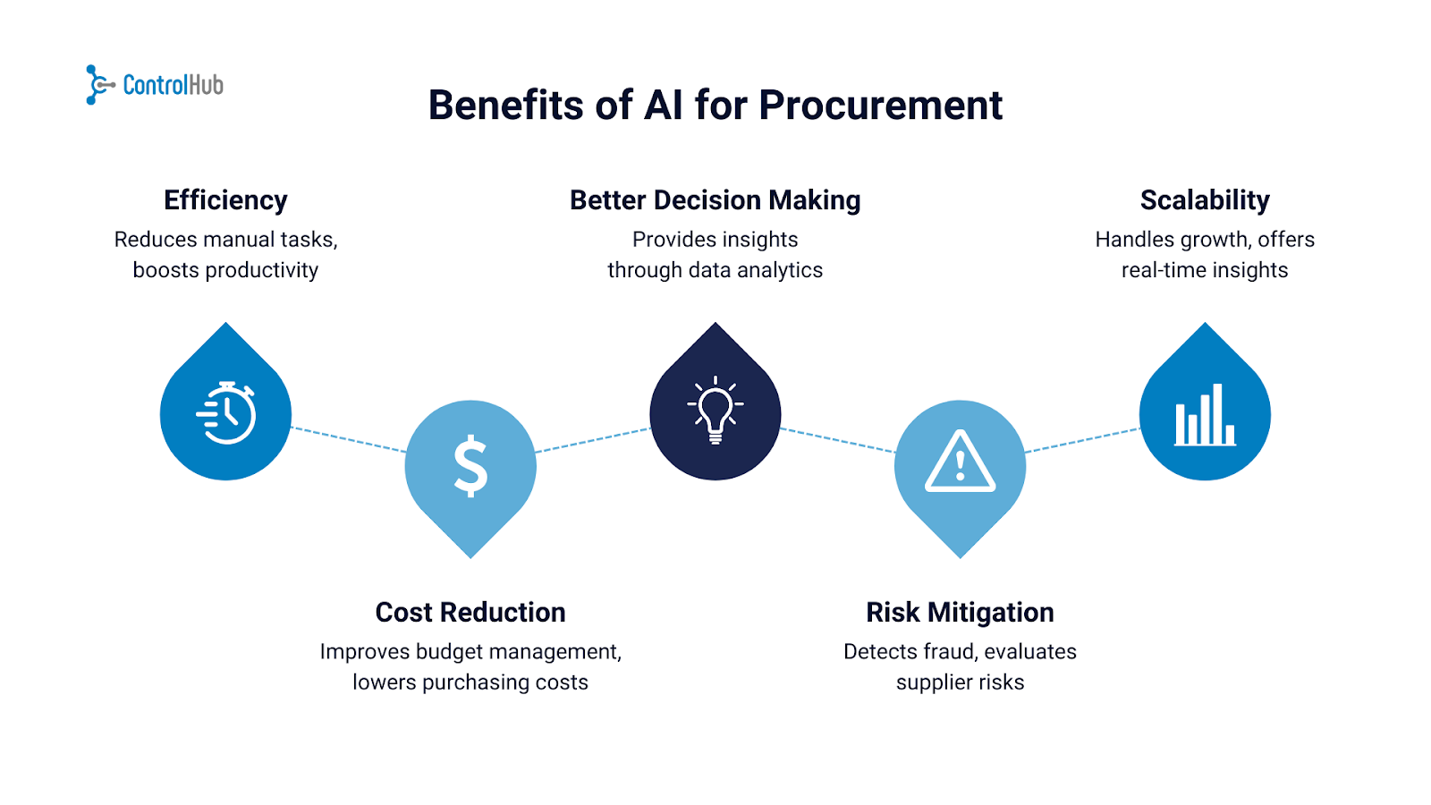 Benefits of AI for Procurement