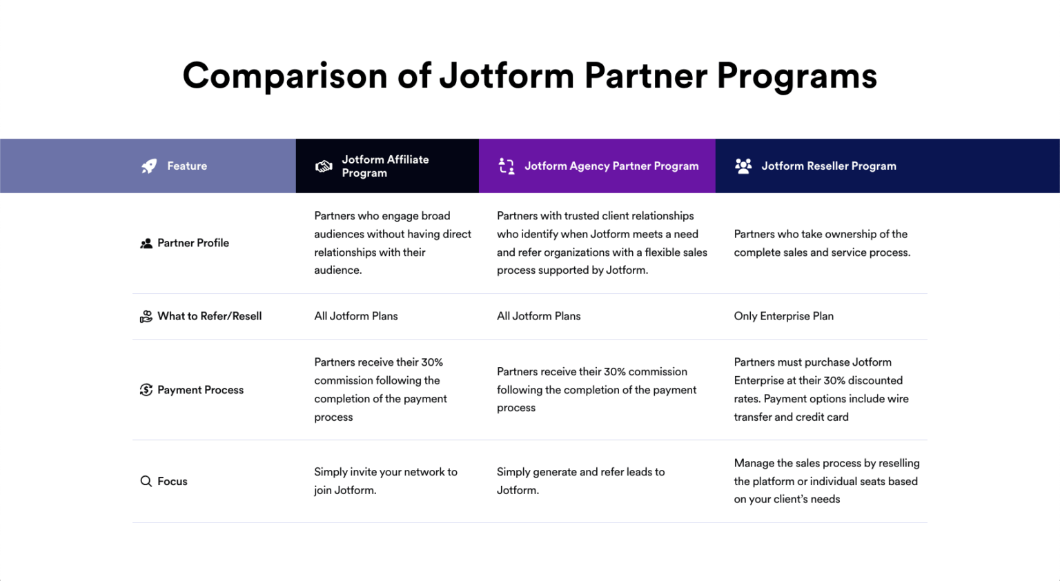 Top 11 marketing agency partner programs in 2026 | Jotform Blog