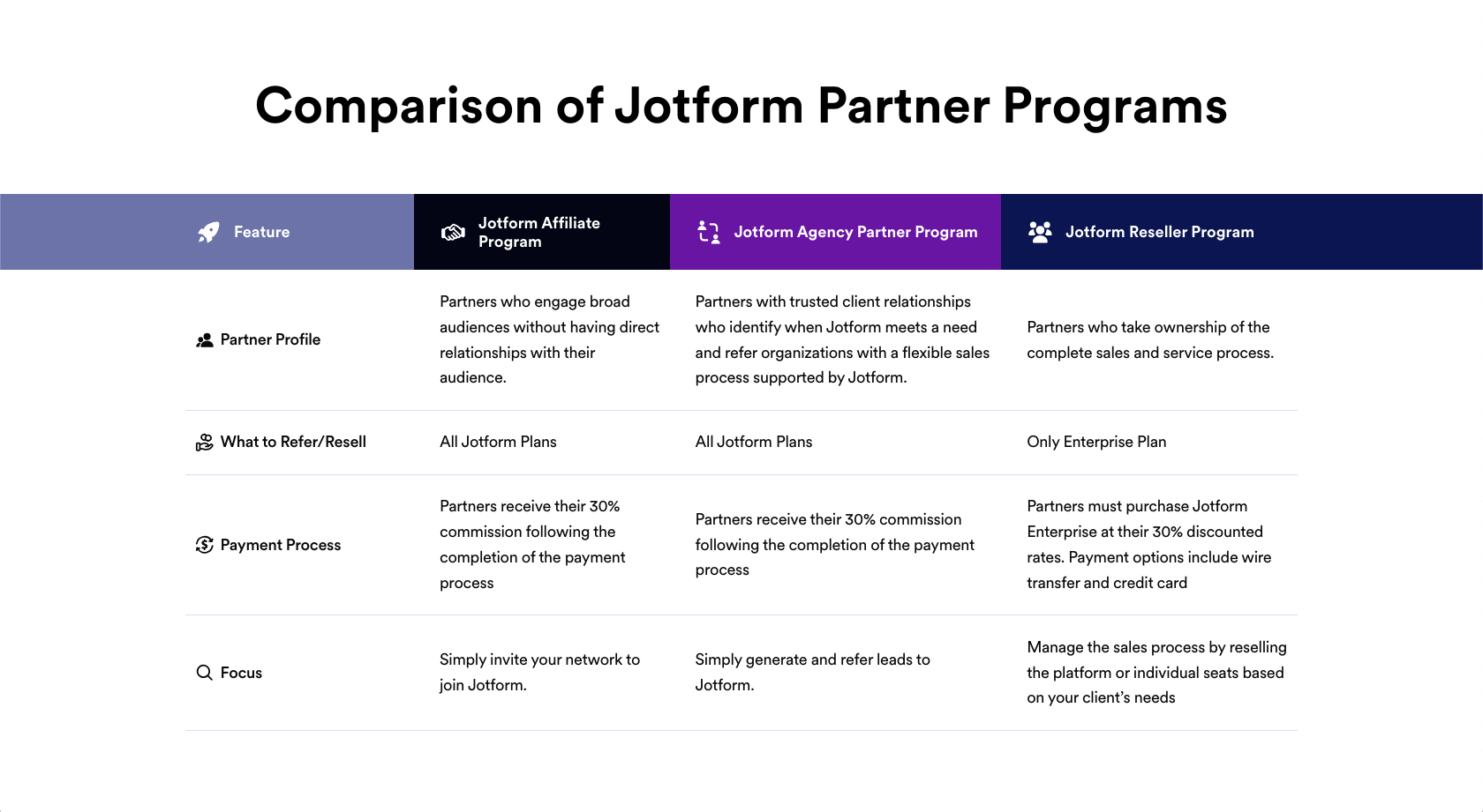 Jotform Partner Programs Comparison List