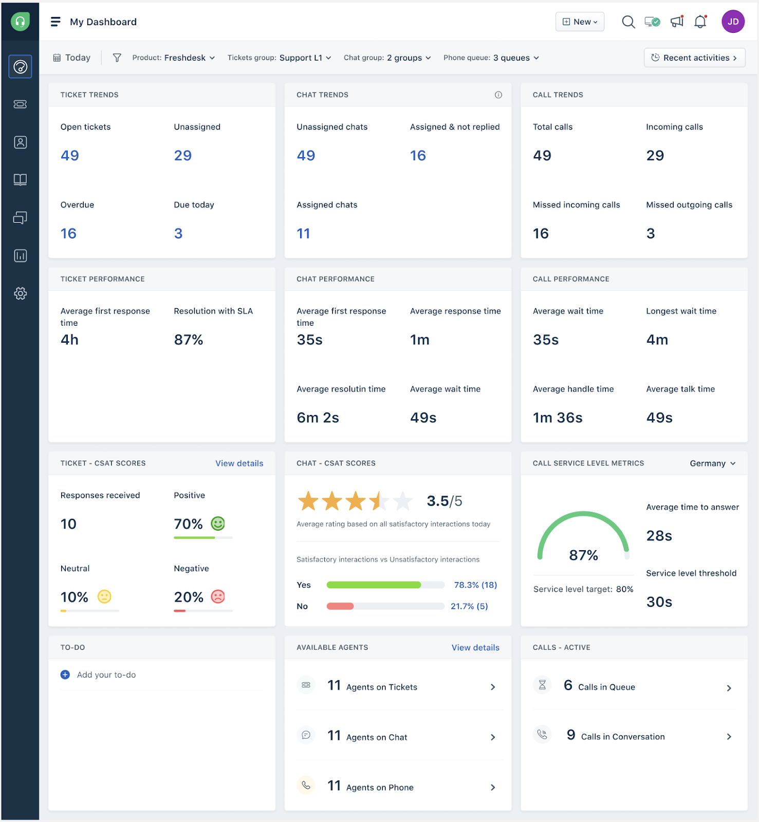 FreshDesk User Dashboard