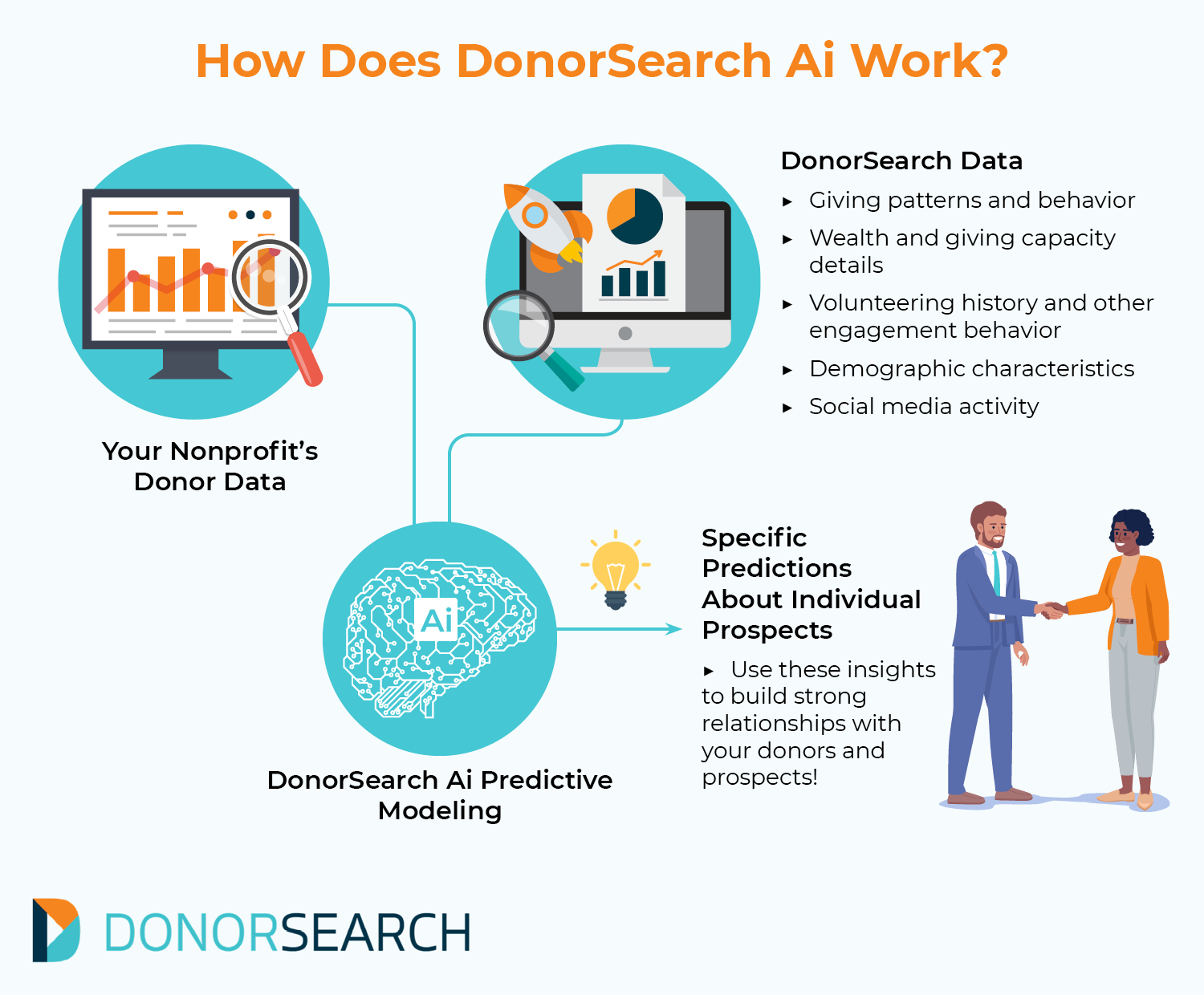 DonorSearch Working Priciple Diagram