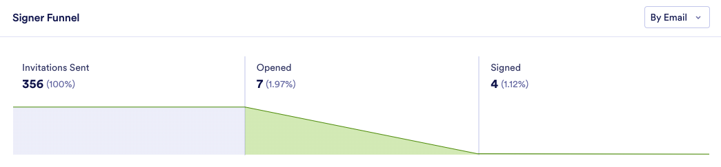 How to View Sign Documents Audience Metrics in Insights? Image-4