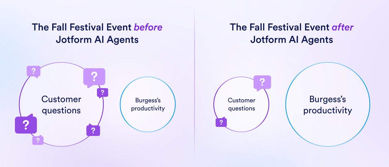 Visual representation of Jotform AI Agents' effect on Burgess's productivity