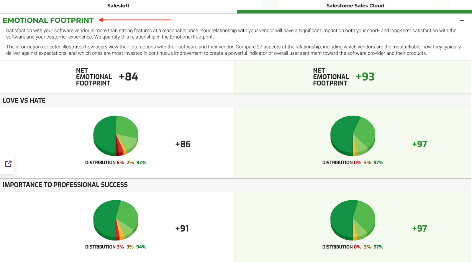 Comparison of emotional footprint scores for Salesloft and Salesforce Sales Cloud