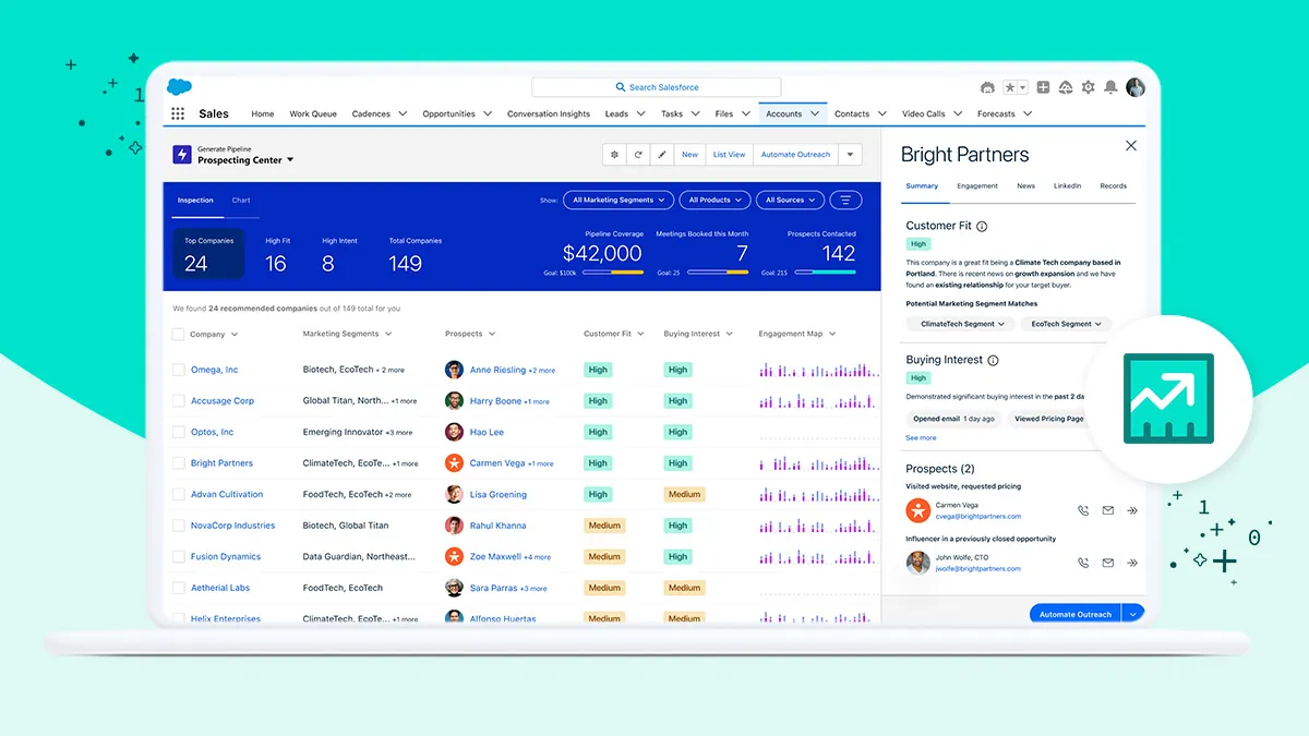 Salesforce Sales Cloud interface showing an AI-powered prospecting dashboard with lead scores, opportunity insights, revenue metrics, and a customer profile panel for personalized outreach