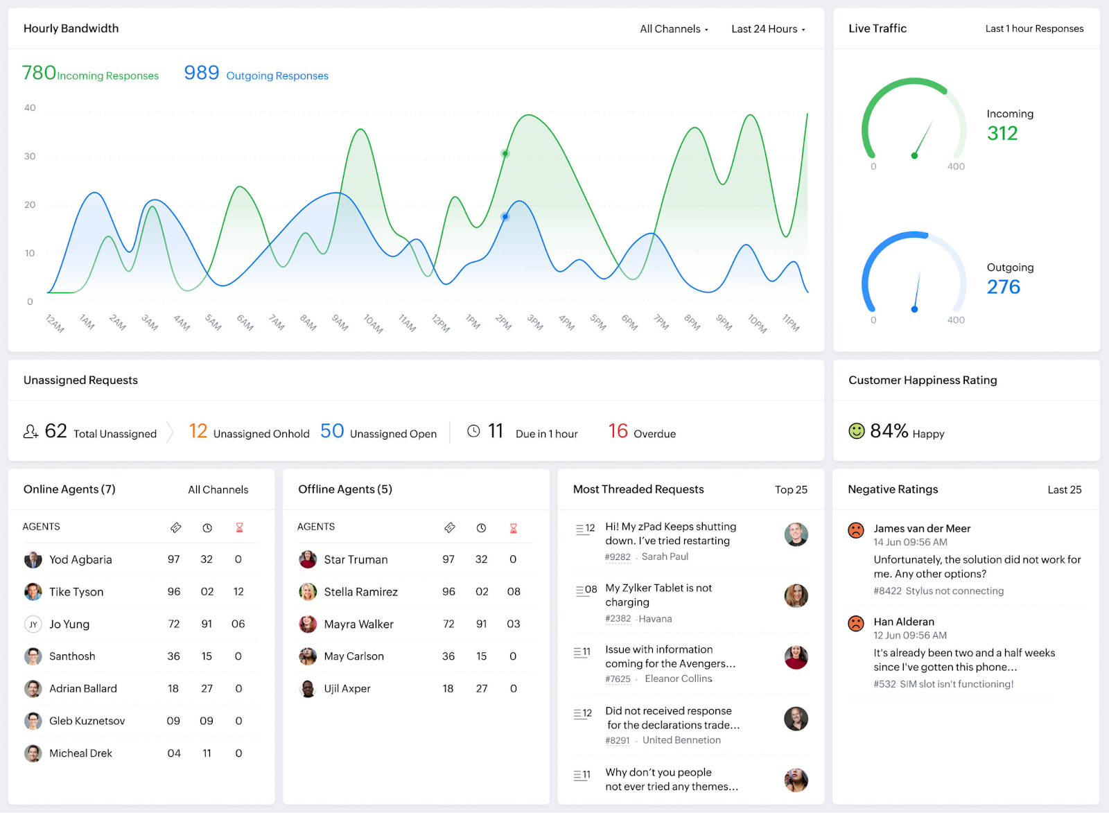 Zoho Desk analytics dashboard showing customer support performance metrics, including ticket volume trends, response times, agent activity, and summary charts for tracking support workload