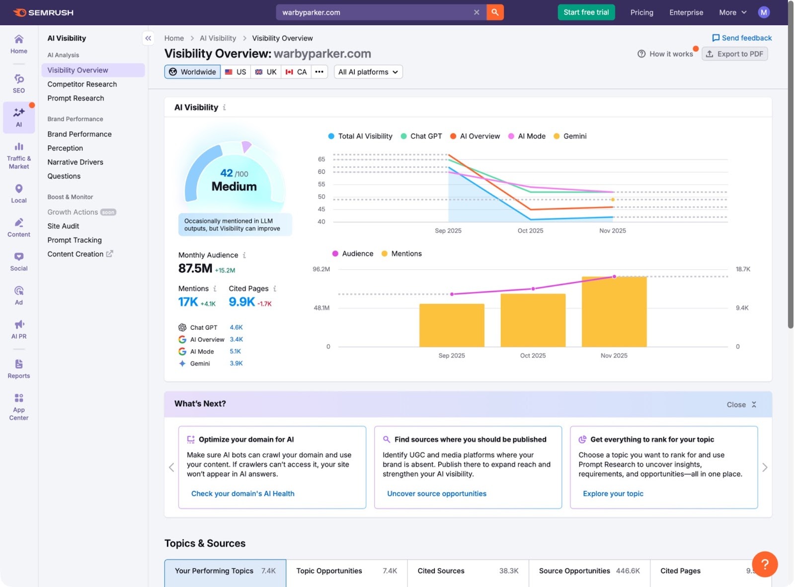 Semrush's website visibility overview page with performance score, traffic trends, competitor comparison charts, and keyword distribution graphs