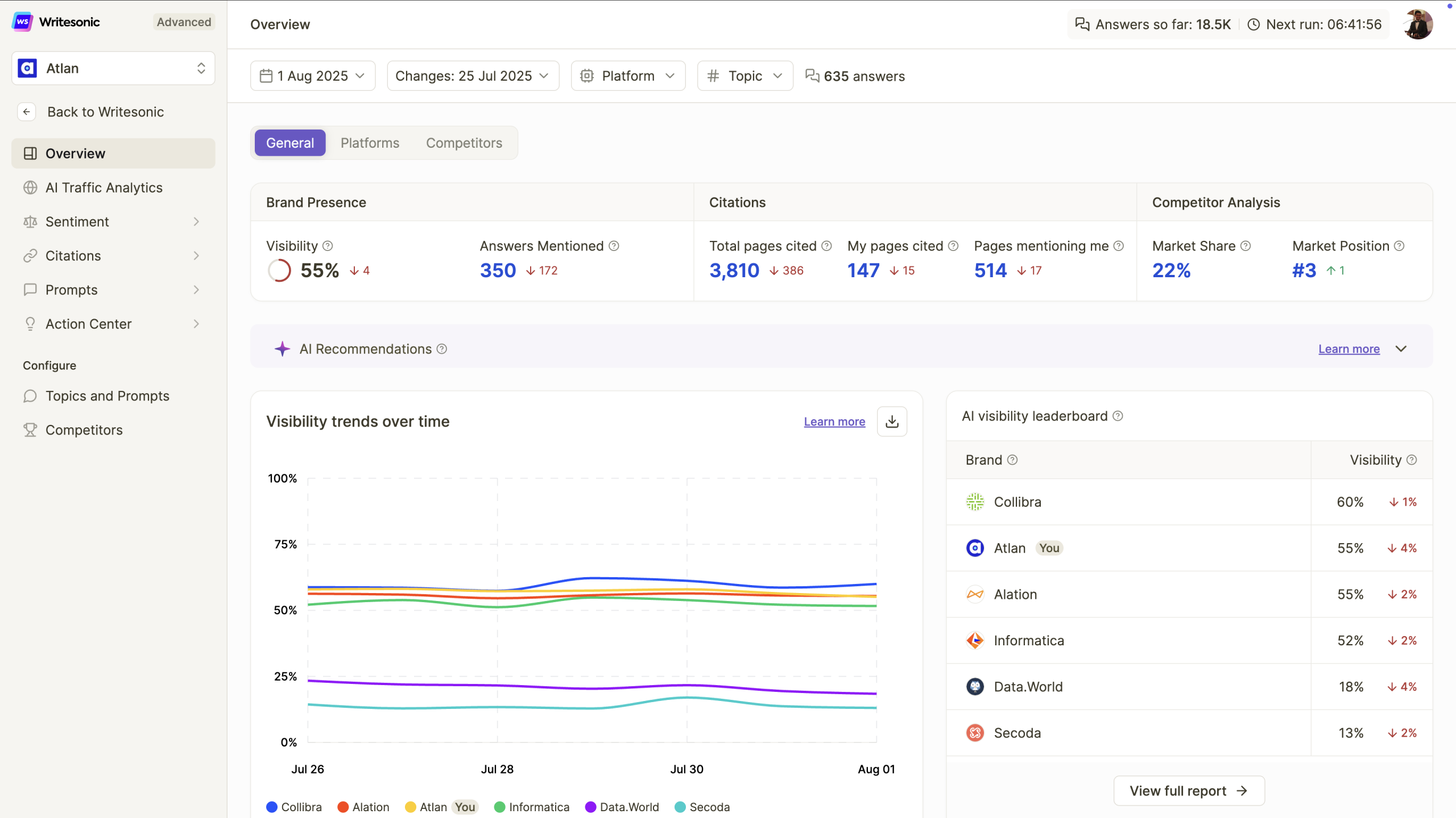 Writesonic's dashboard showing keyword rankings, traffic metrics, and line graphs tracking visibility and performance over time