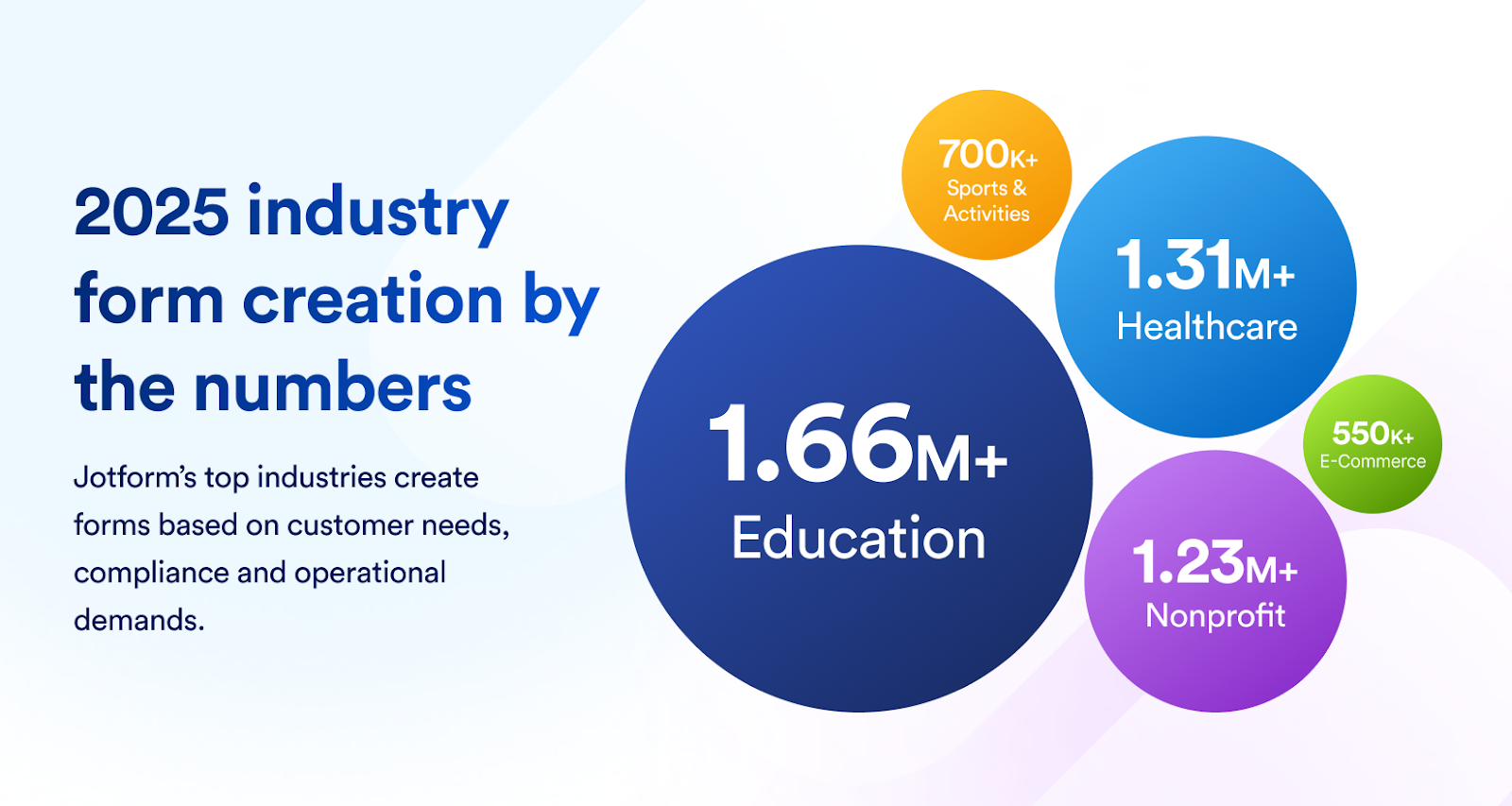From 2015-2025, form creation in Education grew twelve-fold and almost doubled for Healthcare