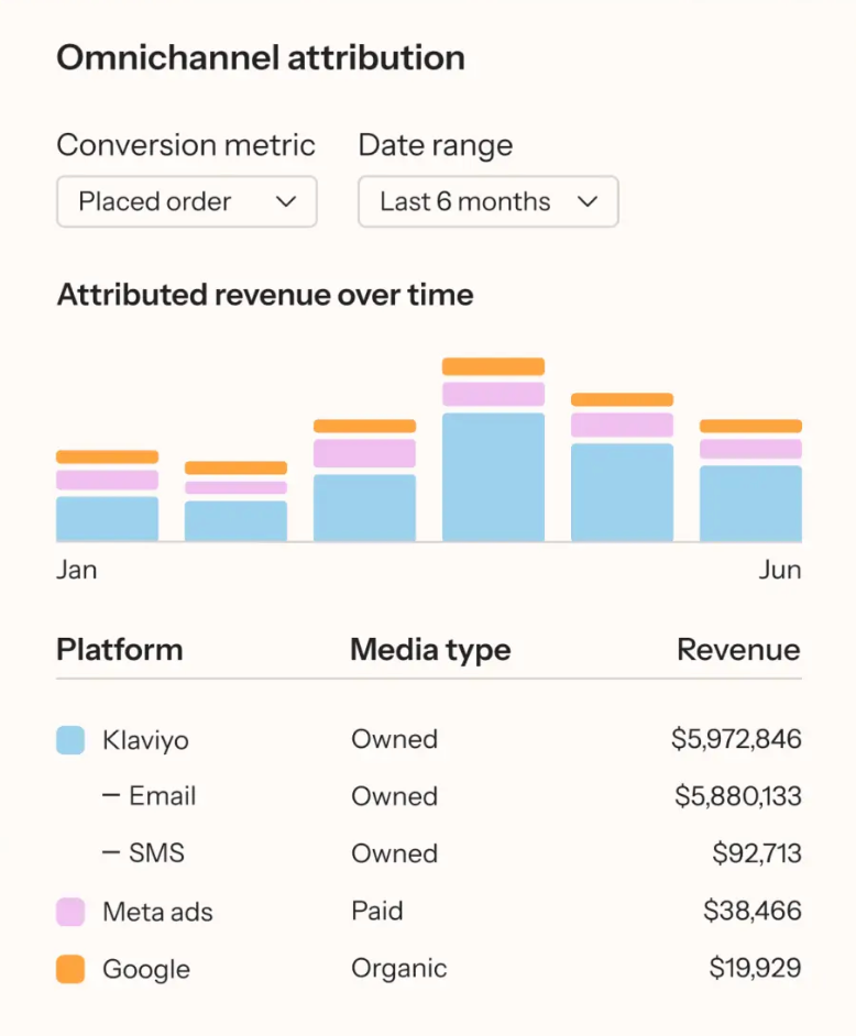 Klaviyo omnichannel attribution dashboard showing revenue by channel including email, SMS, Meta ads, and Google