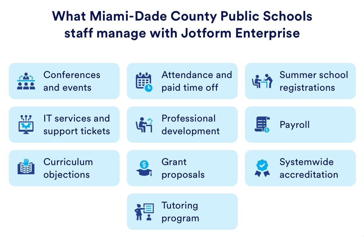 Jotform infographic showing what Miami-Dade County Public Schools staff manage with Jotform Enterprise, such as payroll and professional development