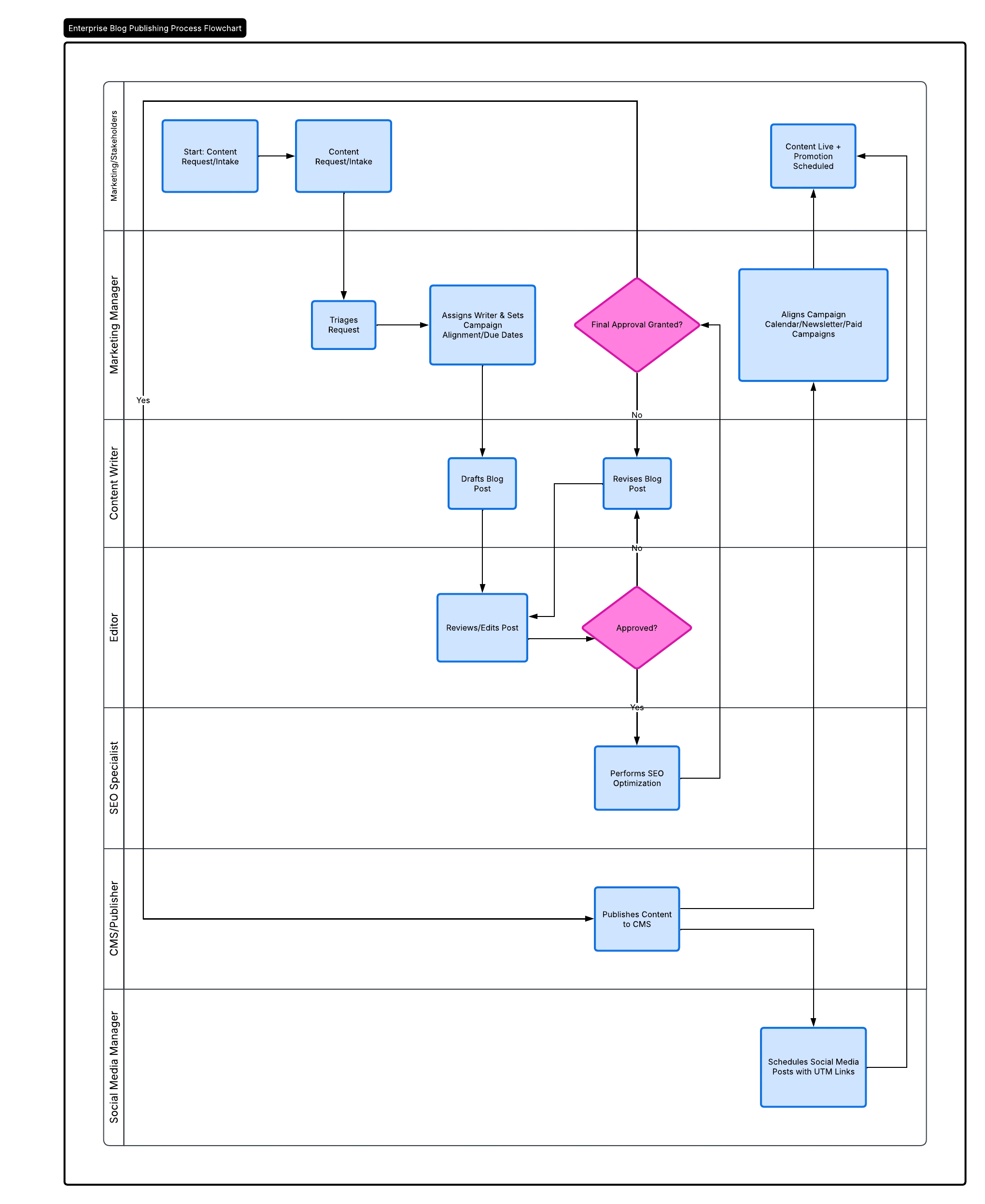 Screenshot of a swimlane flowchart titled “Enterprise Blog Publishing Process Flowchart,” showing the end-to-end blog workflow across teams including marketing/strategy, marketing manager, content writer, editor, SEO specialist, CMS/publisher, and social media manager