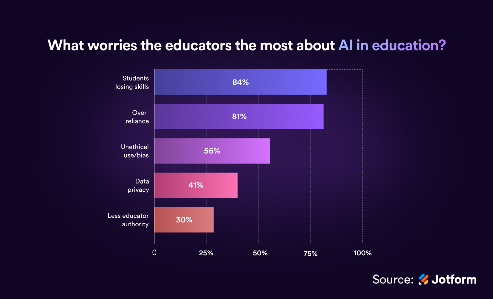 "What Worries You Most About AI in Education?" Bar Chart