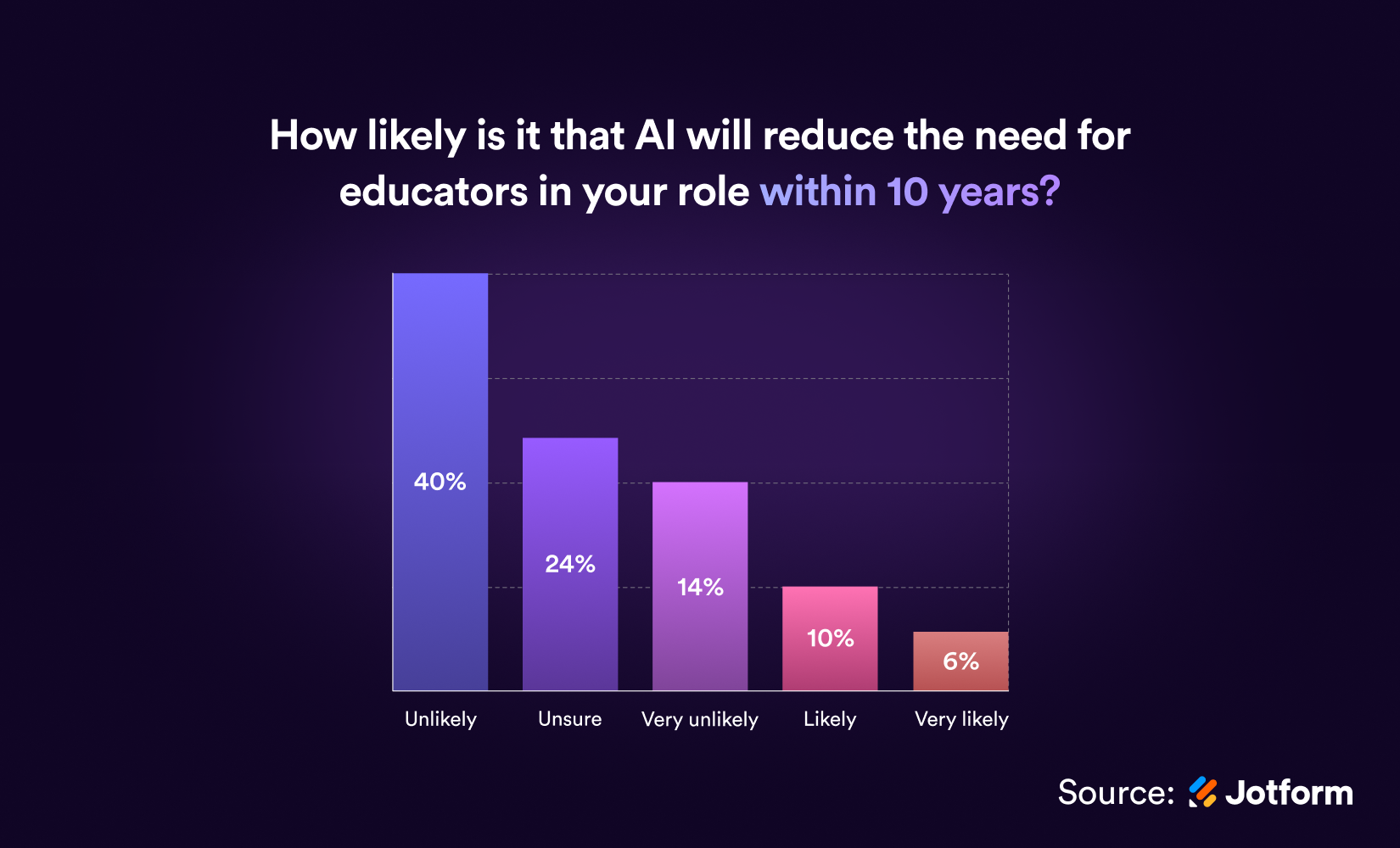 "How likely is that AI will reduce the need for educators in your role within 10 years?" Bar Chart