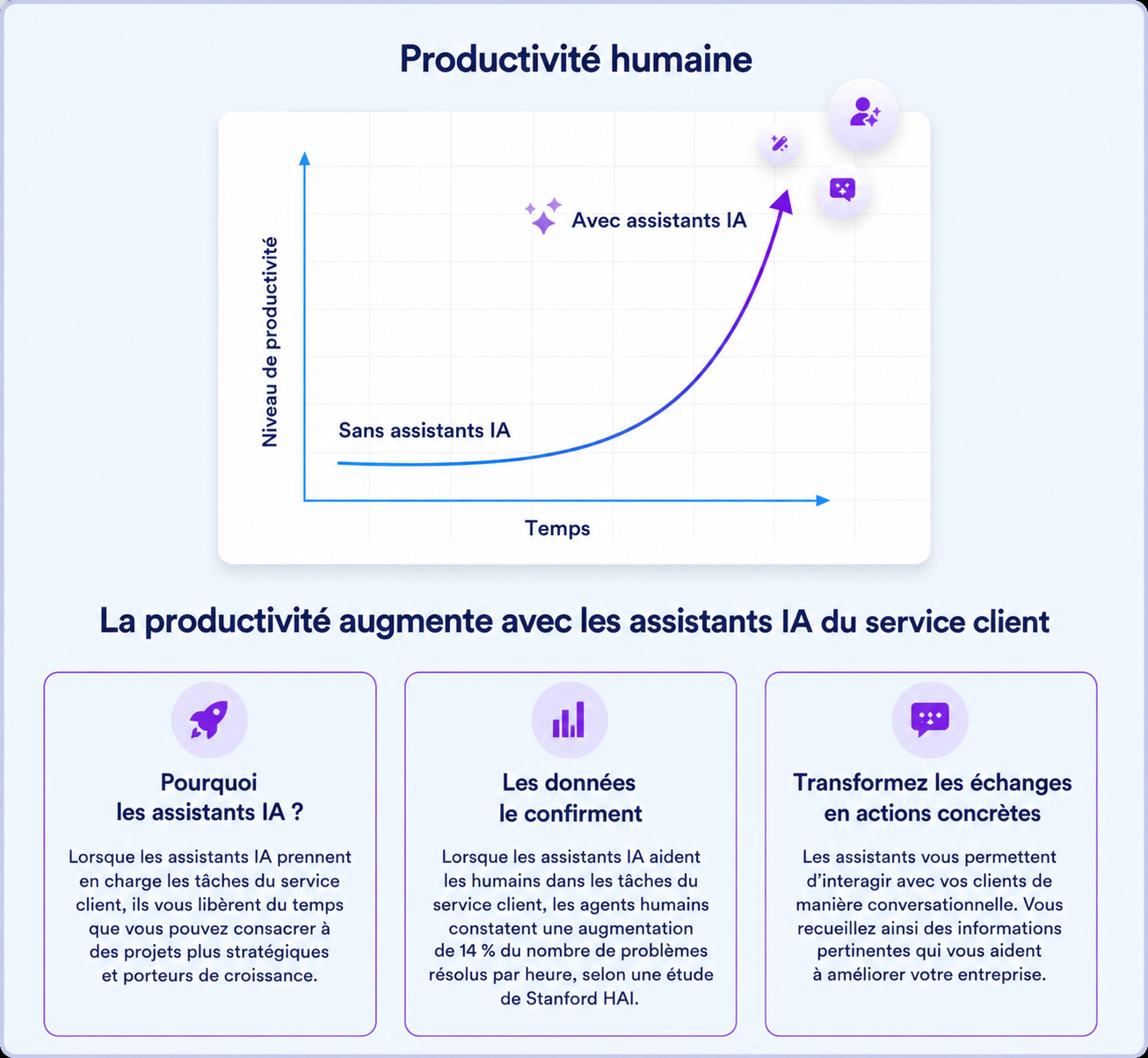 Infographie illustrant comment les Assistants IA Jotform améliorent la productivité, automatisent le service client, augmentent l'efficacité des équipes et transforment les échanges avec les clients en informations stratégiques