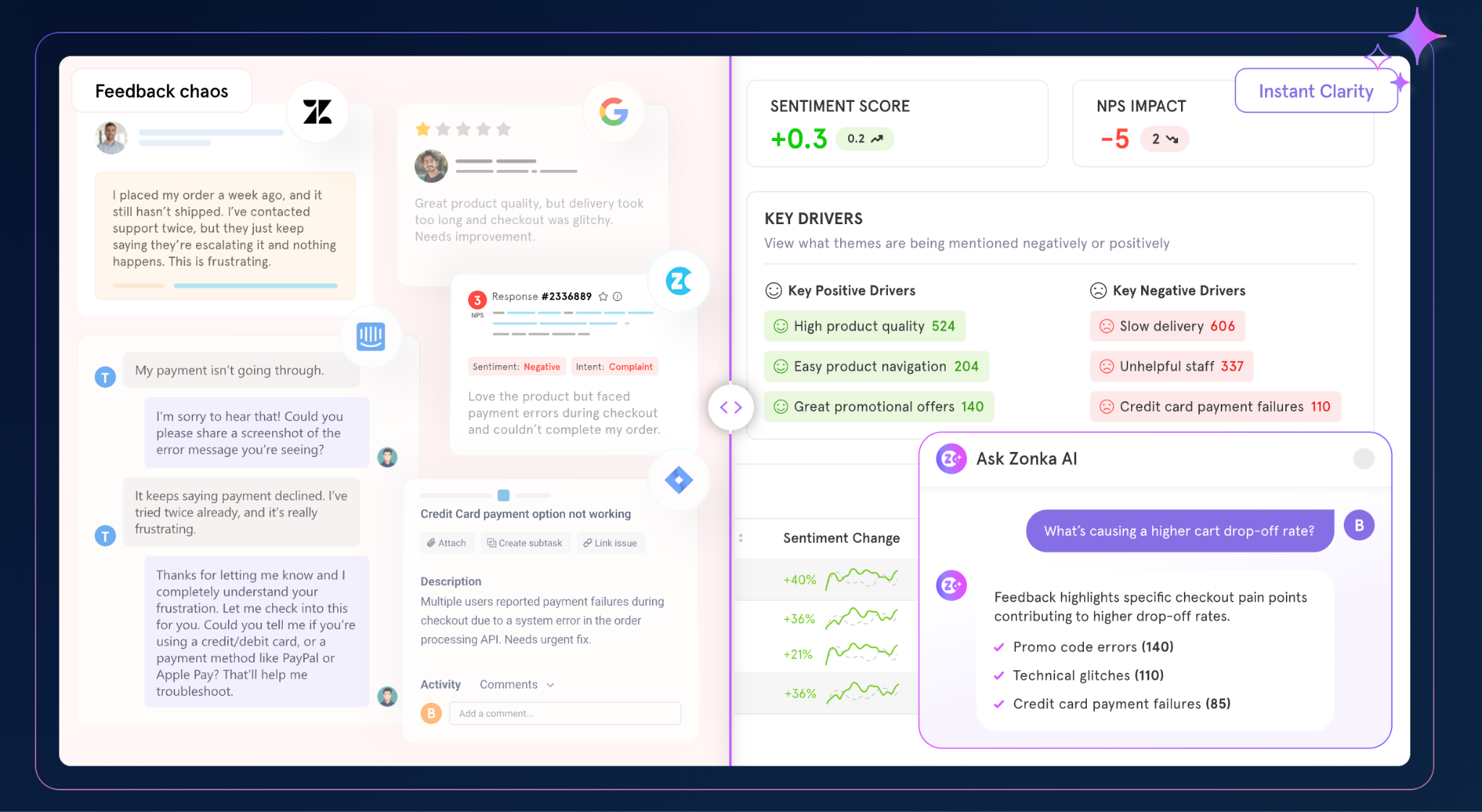 Zonka Feedback dashboard showing sentiment scores, key drivers, and AI insights