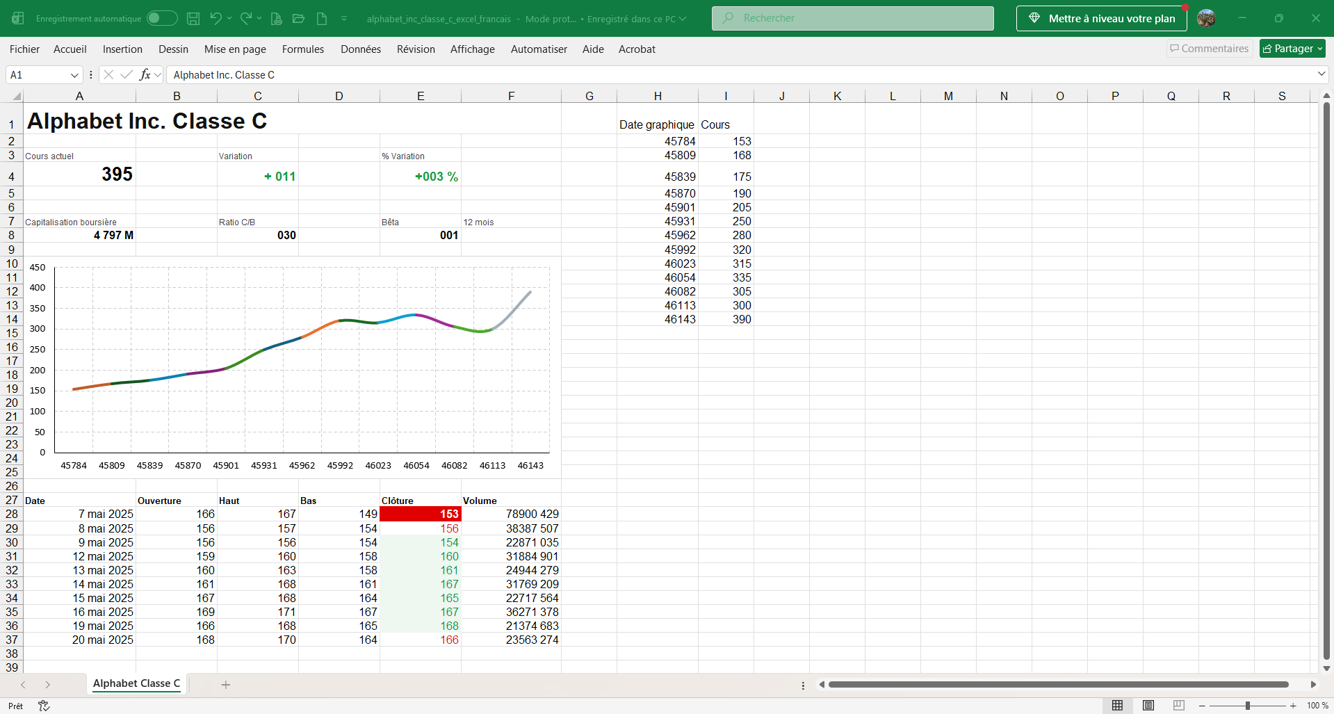 Capture d'écran d'une feuille de calcul Excel ouverte avec un graphique et des données de tableau converties à partir d'un PDF