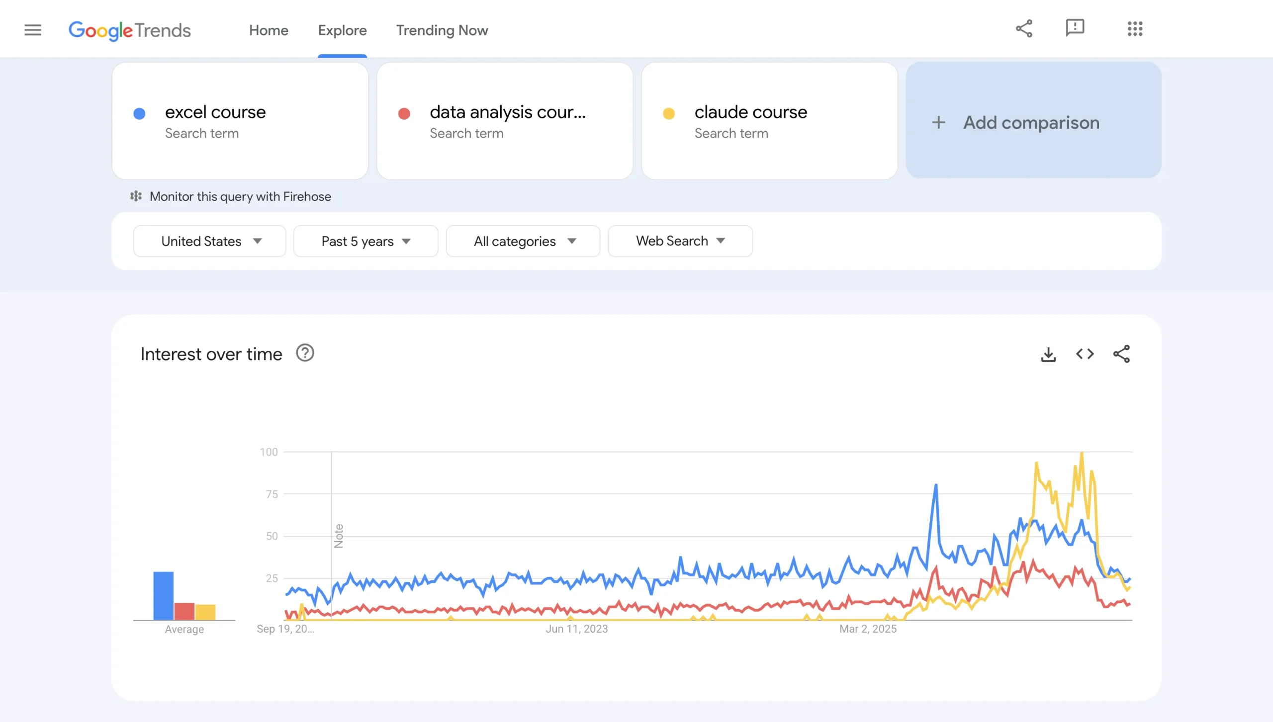 Google Trends chart comparing US search interest over five years for "excel course," "data analysis course," and "claude course"
