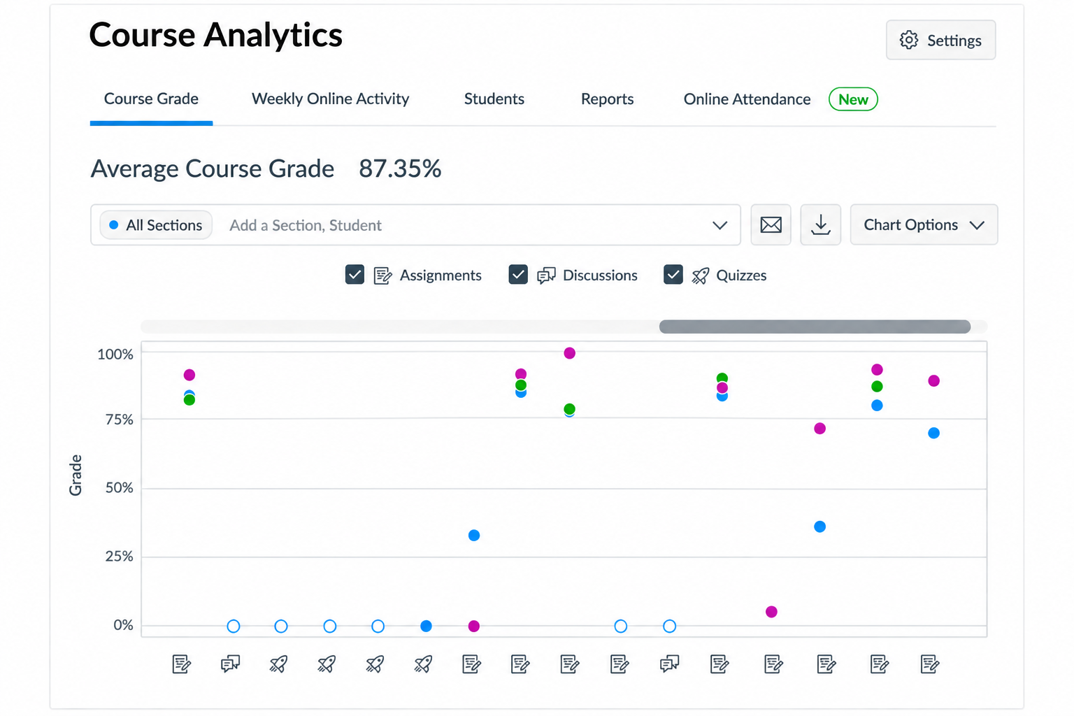 Canvas LMS Course Analytics dashboard showing an average course grade of 87